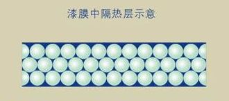隔热保温涂料的现在与发展前景
