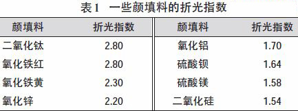 隔热保温涂料的现在与发展前景