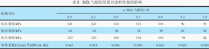 隔热保温涂料的现在与发展前景